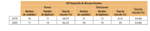 Statistiques de réussite du CQP Dispositifs de retenue routiers par année.