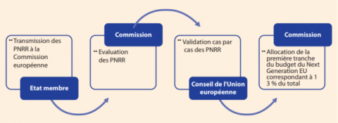 Procédure d’approbation des PNRR. Procédure d’approbation des PNRR.