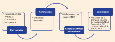 Procédure d’approbation des PNRR.