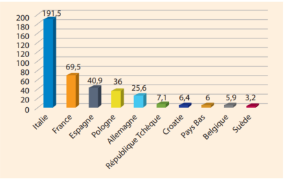 Budgets nationaux de la FRR (en Md €). Le Royaume Uni n’est pas inclus dans le graphique en raison du Brexit, exclu de facto des pays bénéficiaires. Budgets nationaux de la FRR (en Md €). Le Royaume Uni n’est pas inclus dans le graphique en raison du Brexit, exclu de facto des pays bénéficiaires.