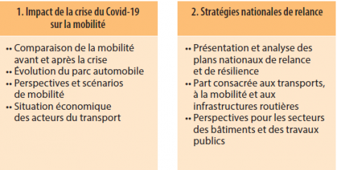 Principaux axes retenus pour l’étude comparative de l’évolution des mobilités suite à la crise sanitaire en Europe.