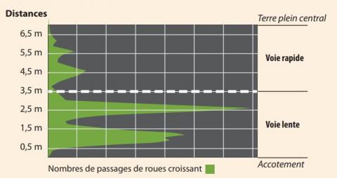 Nombre de passages de roues sur le site d’essais de la RN2.