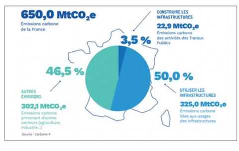 Répartition des émissions carbone. L’ensemble de ces calculs prend en compte les émissions carbone ayant lieu sur le territoire français, ainsi que les émissions dites « importées » (matériaux et matériels produits hors du territoire national).