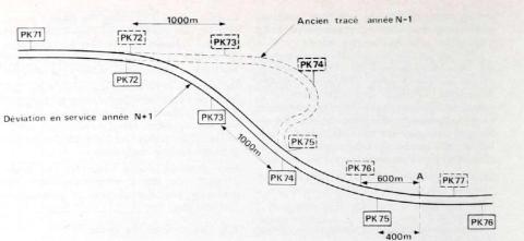 L’inconvénient du système des points kilométriques, c’est que la réalisation d’un chantier peut modifier le bornage loin à l’aval. Toute la localisation des informations sur le tronçon aval doit être modifié L’inconvénient du système des points kilométriques, c’est que la réalisation d’un chantier peut modifier le bornage loin à l’aval. Toute la localisation des informations sur le tronçon aval doit être modifié