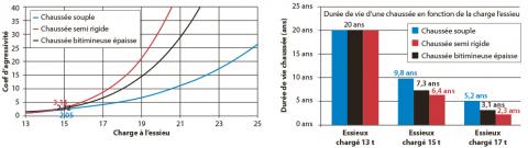 Comparaison de la durée de vie d’une chaussée en fonction de sa structure et de la surcharge à l’essieu appliquée.