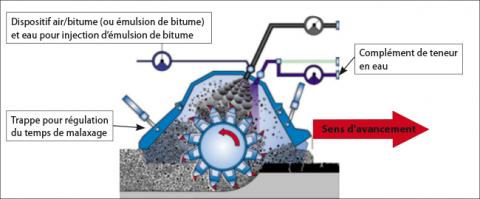 Schéma de fonctionnement et d’incorporation d’émulsion de bitume sous cloche.