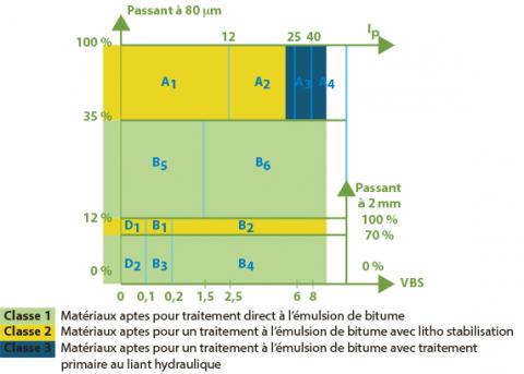 Aptitude des matériaux au réemploi en RAE.