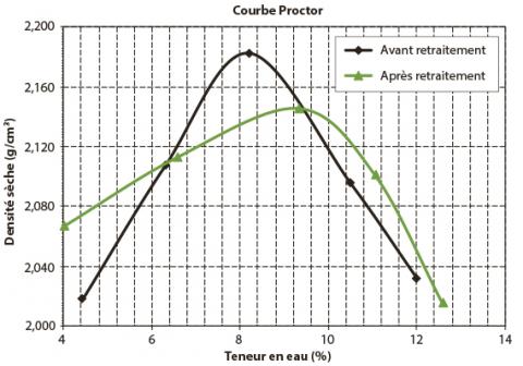 Courbes Proctor du matériau avant et après recyclage.