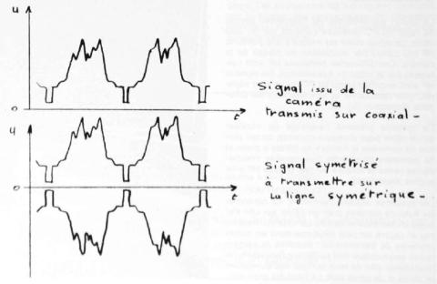 Formes de signaux vidéo Formes de signaux vidéo