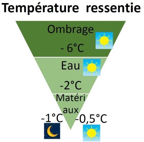 Gain de température ressentie