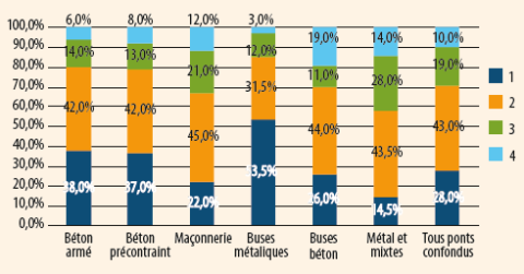 Analyse de l’état des ponts des communes par famille d’ouvrage Analyse de l’état des ponts des communes par famille d’ouvrage