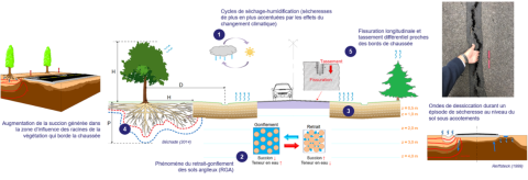Comment le RGA fissure-t-il les routes ? Comment le RGA fissure-t-il les routes ?
