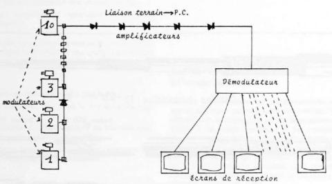 Synoptique d'une transmission par multiplexage en fréquence Synoptique d'une transmission par multiplexage en fréquence
