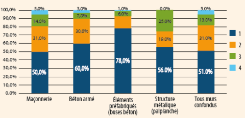Analyse de l’état des murs des communes par famille d’ouvrage Analyse de l’état des murs des communes par famille d’ouvrage