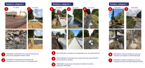 Classification des solutions testées dans le cadre de l’ORSS Classification des solutions testées dans le cadre de l’ORSS