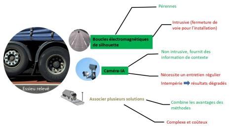Détection des essieux relevés par boucles électromagnétiques et systèmes de caméras couplées à l’IA. Détection des essieux relevés par boucles électromagnétiques et systèmes de caméras couplées à l’IA.