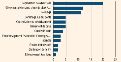 Nombre de citations d’un impact imputable au changement climatique par les gestionnaires Nombre de citations d’un impact imputable au changement climatique par les gestionnaires