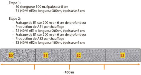 Composition de la planche expérimentale.