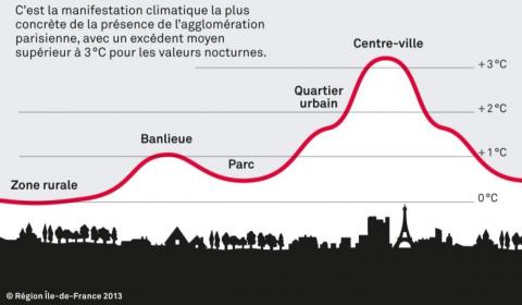 Phénomène d’îlot de chaleur urbain.