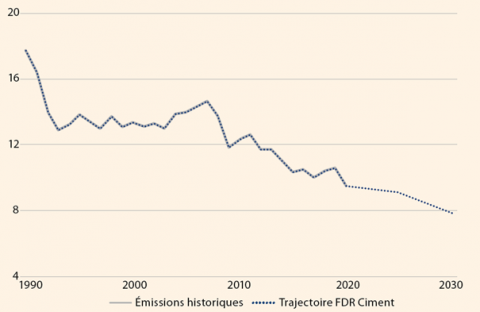 Trajectoire des émissions de CO2 de la filière ciment en France (en Mteq.CO2). Trajectoire des émissions de CO2 de la filière ciment en France (en Mteq.CO2).