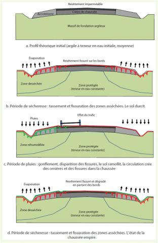 Mécanismes d’évolution d’une route construite sur des sols argileux très plastiques soumis aux phénomènes de retrait et gonflement. Mécanismes d’évolution d’une route construite sur des sols argileux très plastiques soumis aux phénomènes de retrait et gonflement.