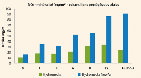 Minéralisation des oxydes d’azote adsorbés sur Hydromedia et Hydromedia NewAir
