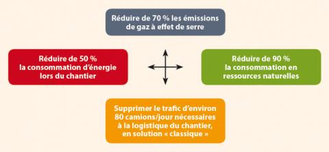 Contribution environnementale du procédé Recytal-ARM. Contribution environnementale du procédé Recytal-ARM.