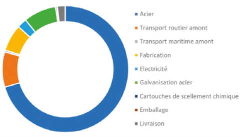 Répartition de l’impact carbone eq CO2 sur un DRR métallique