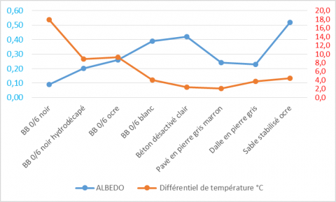 Surchauffe par rapport à l’air ambiant et réflectivité par revêtement. Surchauffe par rapport à l’air ambiant et réflectivité par revêtement.