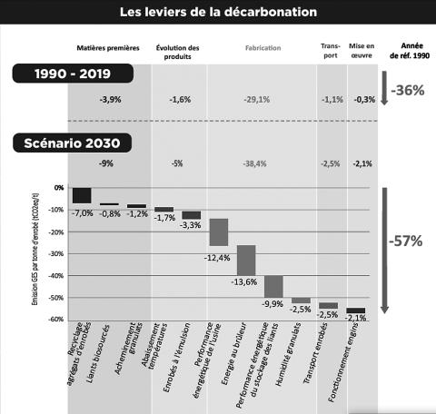Graphique extrait de la feuille de route de Routes de France, 2025