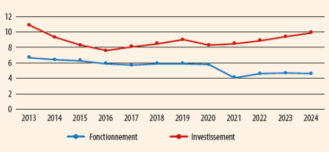 Dépenses de voirie de l’ensemble des administrations publiques (en Md€) Dépenses de voirie de l’ensemble des administrations publiques (en Md€)