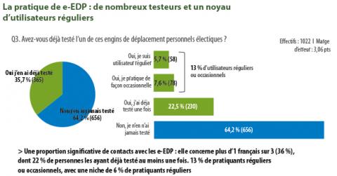 Extrait de l’enquête réalisée par Prévention routière et Allianz France en 2018. Extrait de l’enquête réalisée par Prévention routière et Allianz France en 2018.