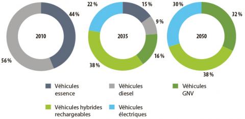 Ventes de véhicules particuliers neufs, Actualisation du scénario Énergie-Climat Ademe 2035-2050, Ademe, 2017. Ventes de véhicules particuliers neufs, Actualisation du scénario Énergie-Climat Ademe 2035-2050, Ademe, 2017.