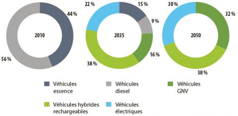 Ventes de véhicules particuliers neufs, Actualisation du scénario Énergie-Climat Ademe 2035-2050, Ademe, 2017.