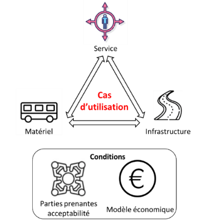 Cas d’usage : un triptyque et des conditions d’opérationnalité.