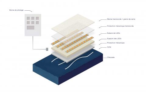 Les dalles Flowell sont composées de LEDs encapsulées dans un substrat multicouche. Les dalles Flowell sont composées de LEDs encapsulées dans un substrat multicouche.