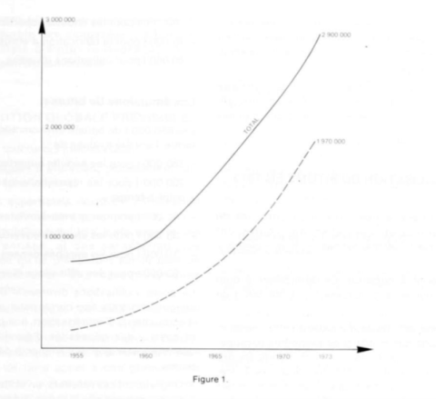 Évolution de l’utilisation de matériaux bitumineux de 1955 à 1973 : en trait plein, évolution du tonnage total de bitume utilisé pour les routes ; en pointillé, évolution du tonnage de bitume utilisé pour la fabrication des enrobés à chaud Évolution de l’utilisation de matériaux bitumineux de 1955 à 1973 : en trait plein, évolution du tonnage total de bitume utilisé pour les routes ; en pointillé, évolution du tonnage de bitume utilisé pour la fabrication des enrobés à chaud