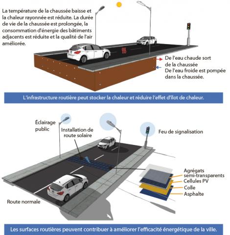 Boulevard énergétiquement intégré : la route solaire thermique peut réduire les effets d’îlots de chaleur (a) tandis que la route solaire photovoltaïque peut améliorer l’efficacité énergétique des villes (b).