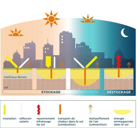 Cycle de stockage-déstockage de la chaleur par les revêtements de sol urbains