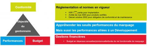 Objectifs de la gestion du patrimoine de signalisation routière.