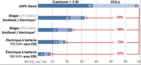 Comparaison des émissions de GES en fonction des technologies choisies (en Mt CO2e/an, en cycle de vie, à l’horizon 2030) Comparaison des émissions de GES en fonction des technologies choisies (en Mt CO2e/an, en cycle de vie, à l’horizon 2030)