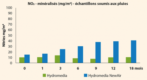 Incidence des eaux de pluie sur la minéralisation des oxydes d’azote adsorbés sur Hydromedia et Hydromedia NewAir