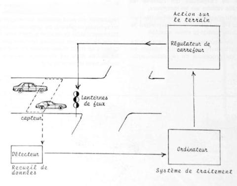 Schéma d'une régulation automatisée Schéma d'une régulation automatisée