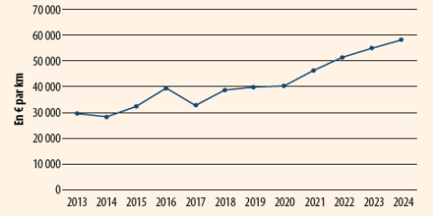 Évolution des dépenses d’investissement hors grands travaux au kilomètre pour le réseau routier national non concédé Évolution des dépenses d’investissement hors grands travaux au kilomètre pour le réseau routier national non concédé
