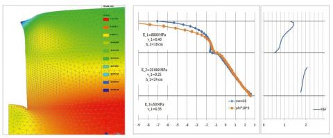 Modélisation de la structure aux éléments finis/Contraintes radiales, variations de diamètre et valeurs de R en fonction de la profondeur.