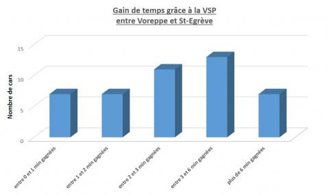 Gain de temps de parcours des bus sur la VSP de l’A48. Gain de temps de parcours des bus sur la VSP de l’A48.
