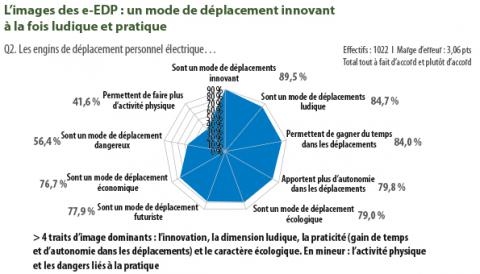 Extrait de l’enquête réalisée par Prévention routière et Allianz France en 2018. Extrait de l’enquête réalisée par Prévention routière et Allianz France en 2018.