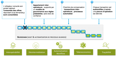 Apports de la solution blockchain, cas d'usage du covoiturage.