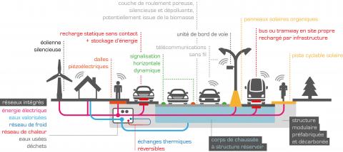 Les technologies des routes de 5e génération (R5G).