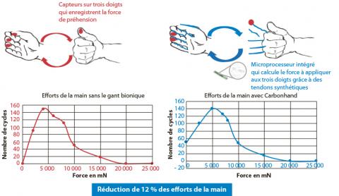 Mesure de réduction des efforts de la main apportée par le gant bionique. En rouge : cas où le gant bionique n’est pas activé, on enregistre les mouvements naturels de la main. En bleu : cas où le gant bionique est activé, on enregistre l’apport du gant b